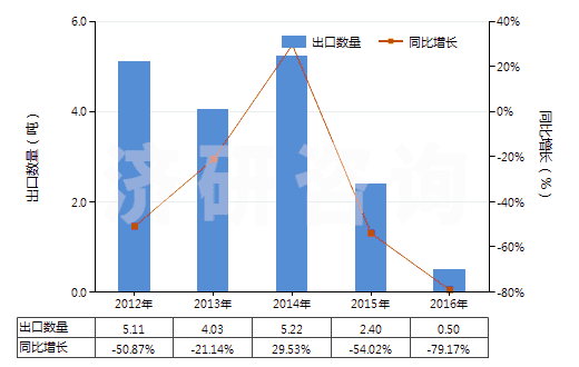 2012-2016年中國對異丙基苯胺(HS29214910)出口量及增速統(tǒng)計